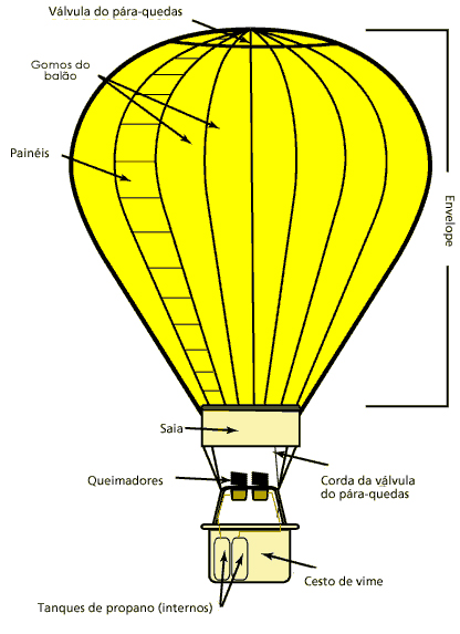 Como voam os balões de ar quente